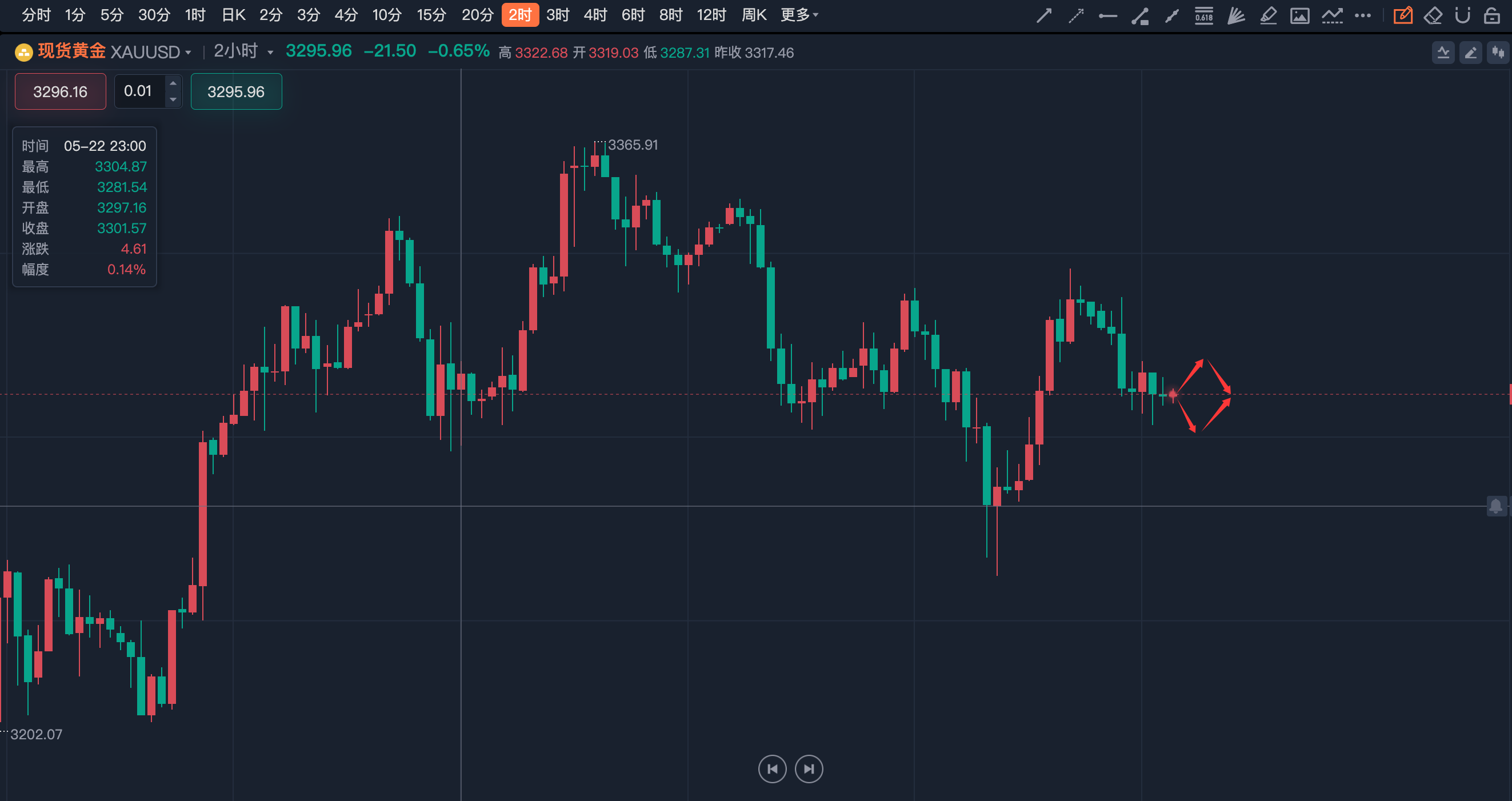 李诗冉（5.30）：今日实盘3290多获利100点，晚间黄金高抛低吸。