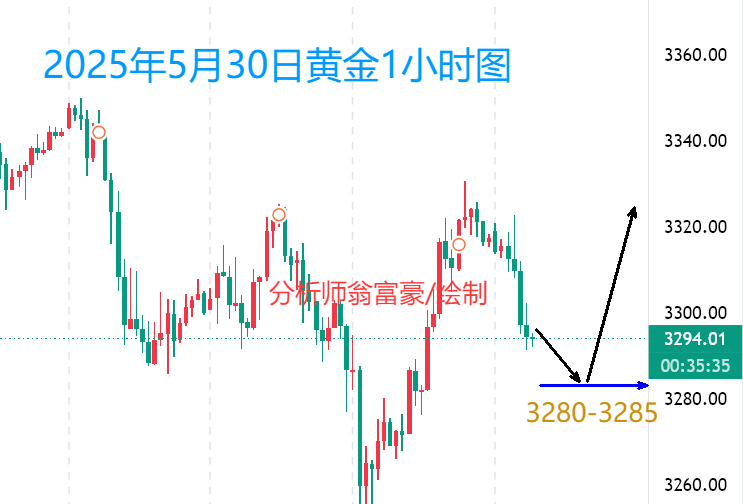 翁富豪：5.30 PCE数据公布前黄金波动加剧，晚间黄金操作策略