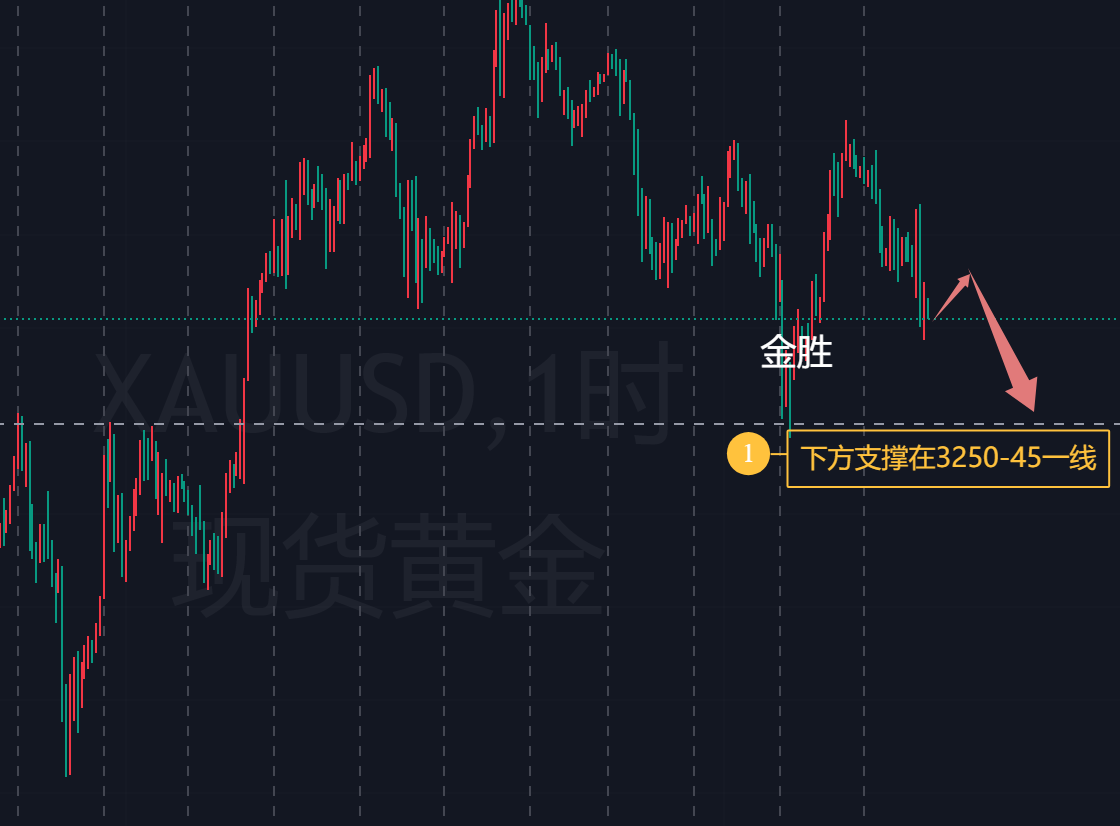 金胜：周五晚间黄金触底反弹，谨防新低！