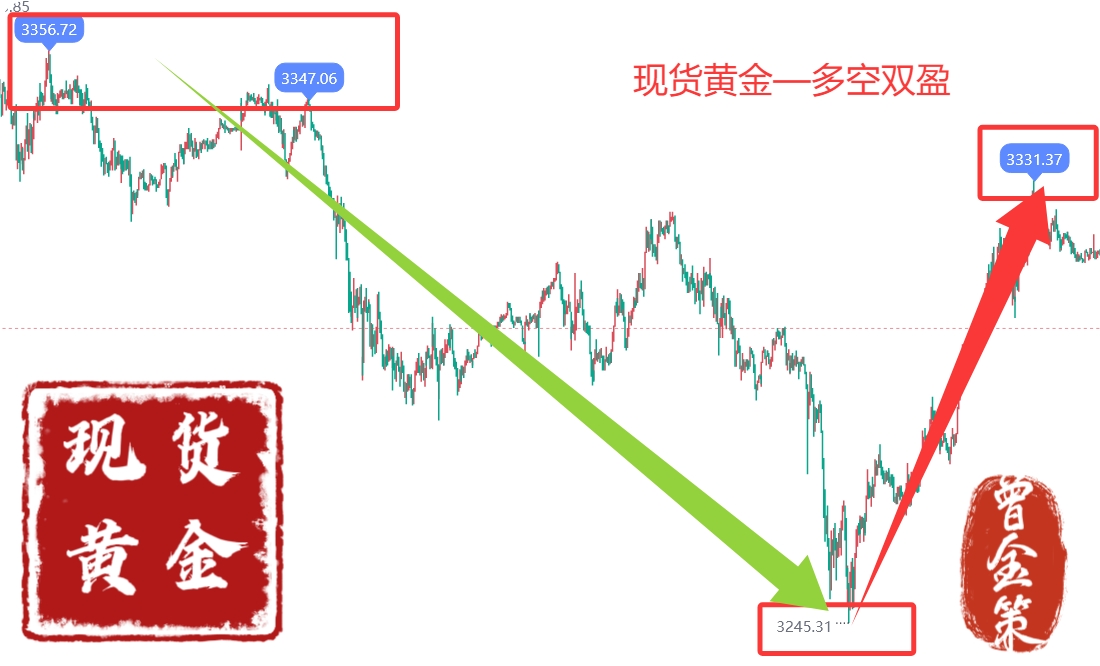 曾金策5.31：150+利润怎么来？散户跟紧这波多空双杀操盘,现货黄金/国际黄金/外汇黄金最新价格行情走势分析及操作建议