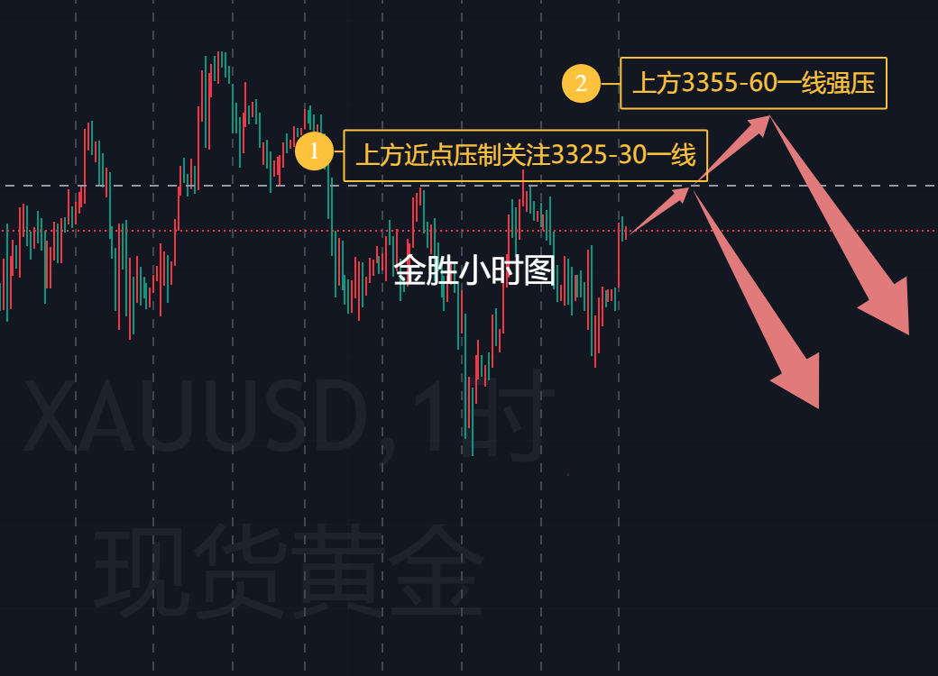金胜：今日黄金压制区域可直接空单进场！