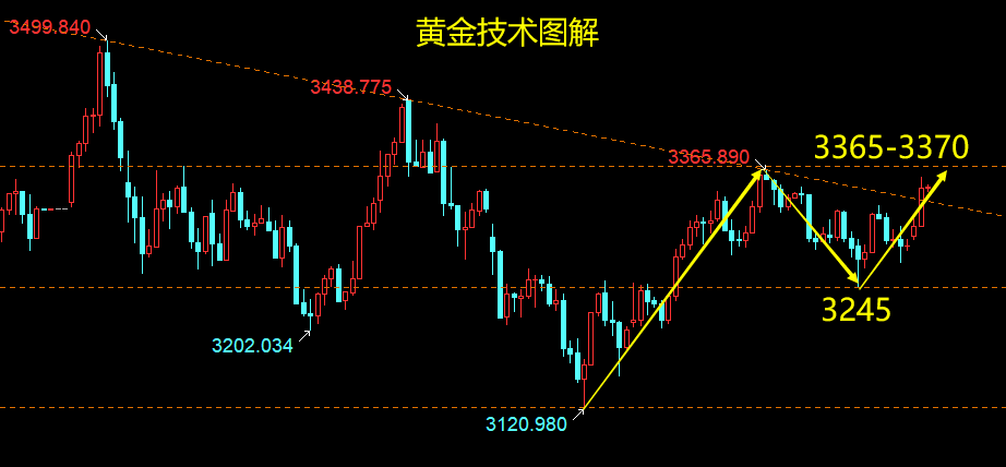 云杰：黄金白盘3310-3346连多高效持有，运行目标3365