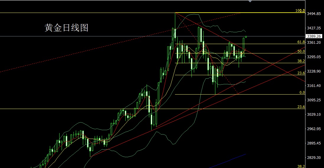 金药师：6.3黄金白银原油技术分析及操作策略
