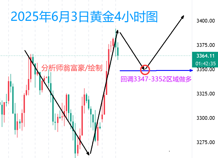 翁富豪：6.3地缘风险支撑金价上行，日内黄金最新操作建议