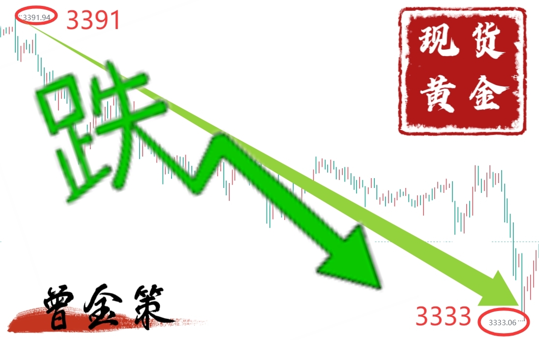 曾金策6月4日：避险情绪降温，黄金暴跌，空单已赚翻，还能跌吗？沪金融通金积存金纸黄金黄金T+D最新涨跌预测，行情走势分析及操作建议