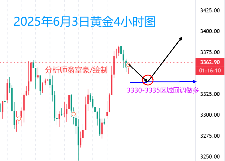 翁富豪：6.4黄金回调不改上行趋势，晚间黄金最新趋势