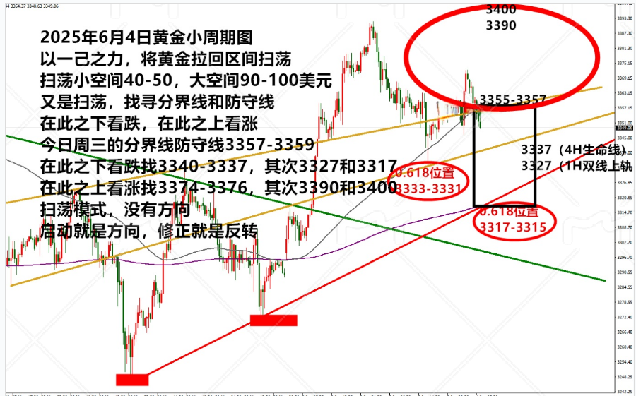 金药师：6.4晚间黄金走势分析及操作思路