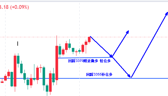 高晓峰：6.5多头延续强势！黄金下一目标剑指3400关口
