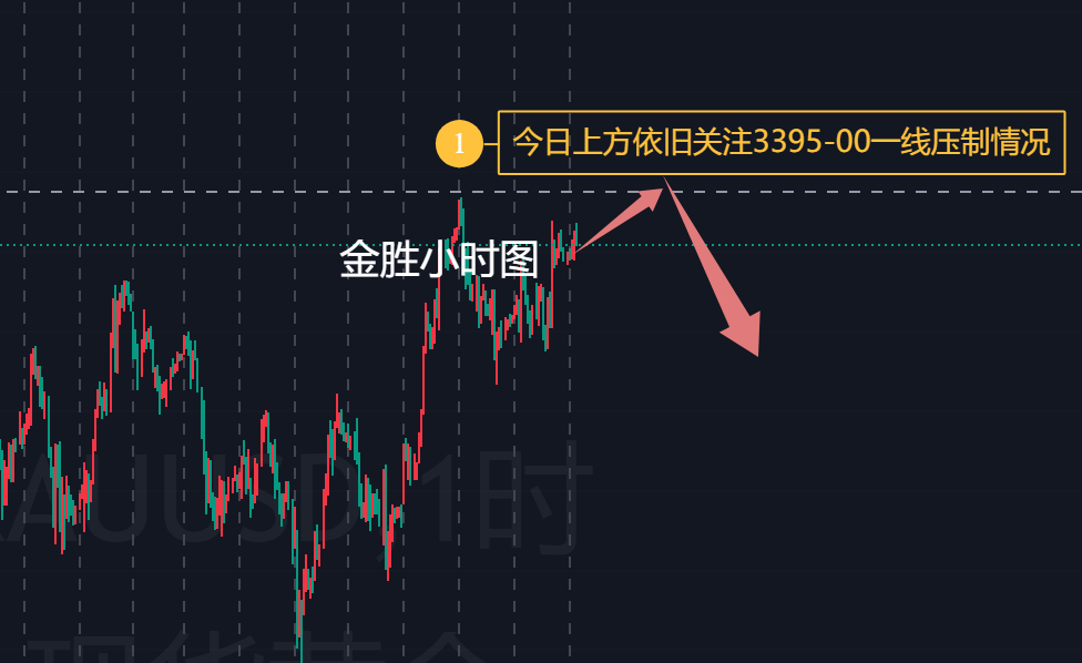 金胜：黄金持续高位震荡，今日重点关注整数压制！