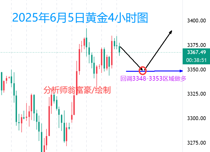 翁富豪：6.5 非农前黄金震荡整理，日内黄金最新操作策略