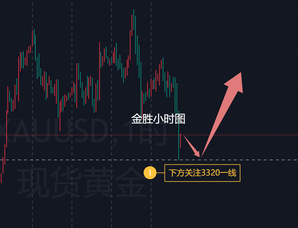金胜：黄金非农数据利空，成功探底！