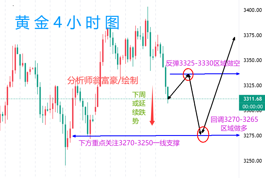 翁富豪：6.7 非农数据后黄金市场波动加剧，下周黄金操作建议