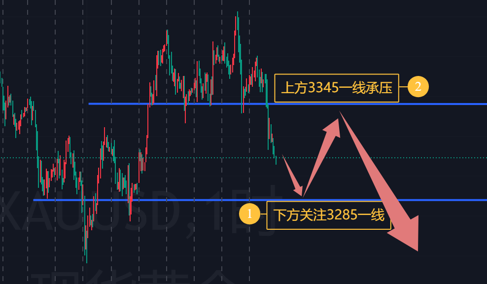 金胜：黄金非农逐步下行，附下周思路！