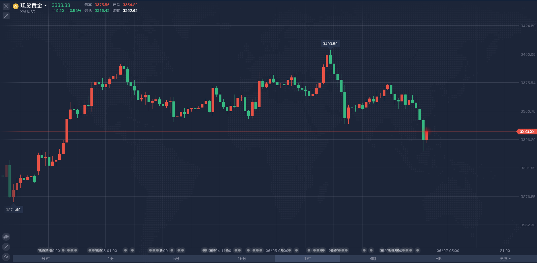 金药师:6.7本周黄金走势分析及下周操作思路
