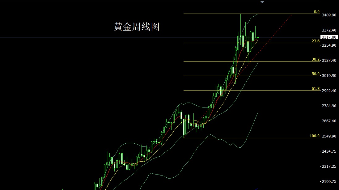 金药师：6.9黄金白银原油技术分析及操作策略