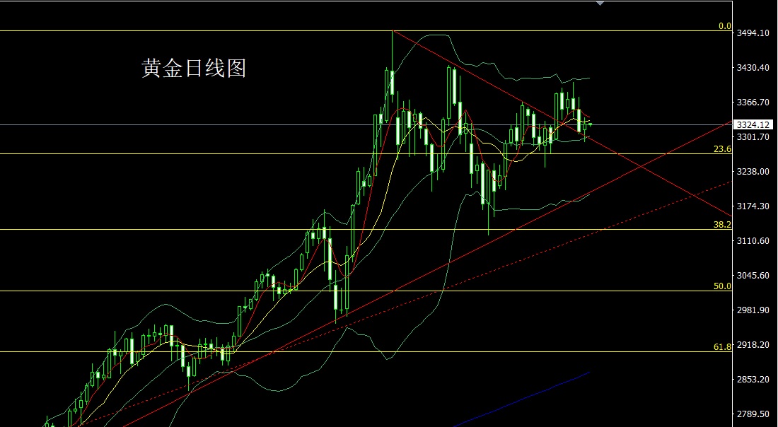 金药师：6.10黄金白银原油技术分析及操作策略