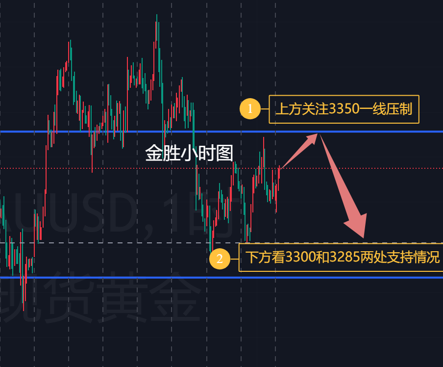 金胜：黄金连续三天早上走势极其相近，送米走势？