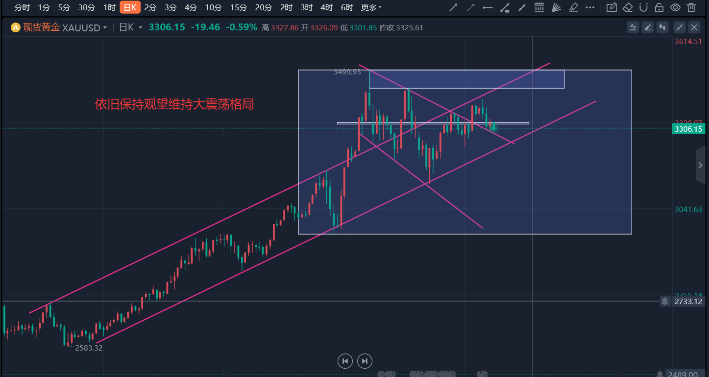 老李：黄金避险拉升，反复持续大扫荡，黄金行情走势及思路