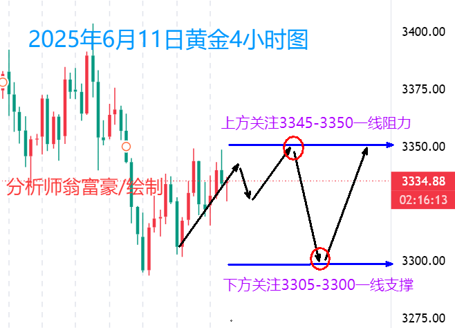 翁富豪：6.11 今晚CPI能否打破震荡僵局？ 黄金晚间操作建议