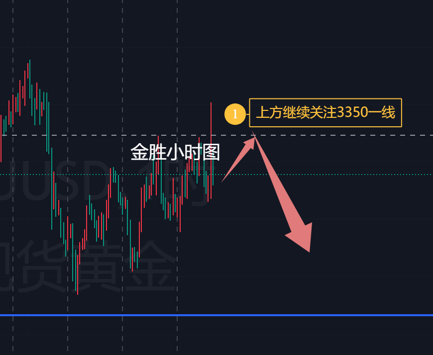 金胜：黄金连续三天走出压制行情，抓到等白送！
