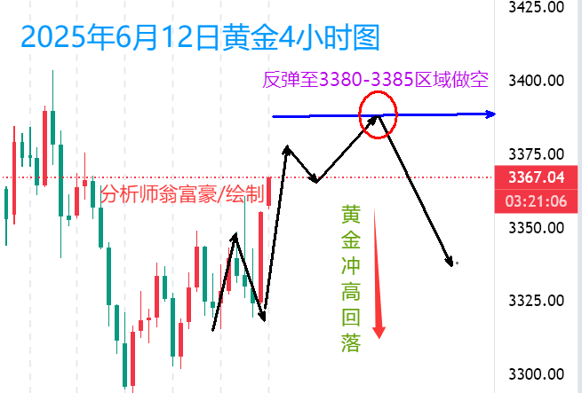 翁富豪：6.12  CPI后黄金冲高回落？早盘把握关键阻力做空时机