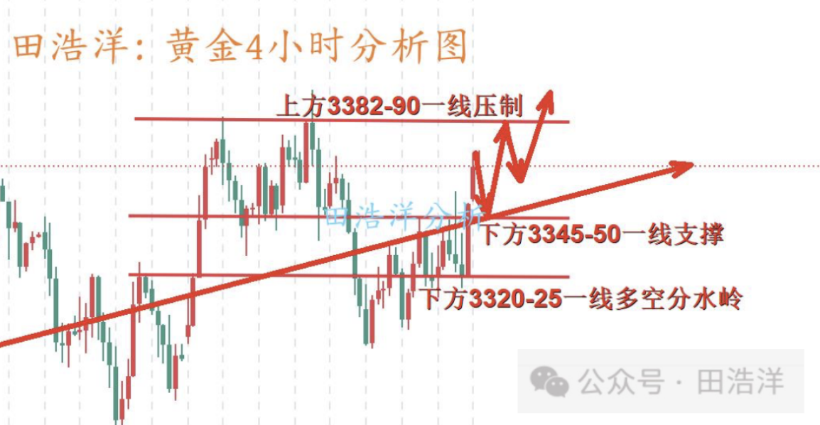 田浩洋：6.12黄金日内操作策略，多头强势崛起回踩继续多