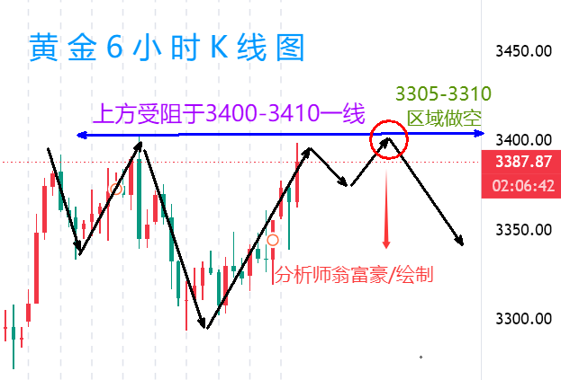 翁富豪：6.12  晚间高位追多风险警示，最新顺势空单布局逻辑