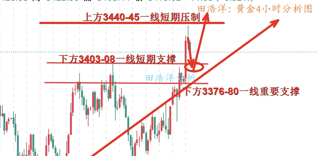 田浩洋：6.13黄金晚间操作策略，多头继续随避险上扬