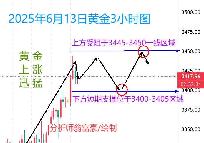 翁富豪：6.13 中东局势升级，黄金强势上涨！日内黄金操作策略