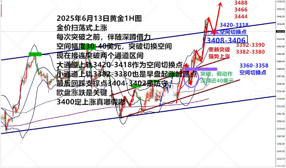 金药师：6.13晚间黄金走势分析及操作策略
