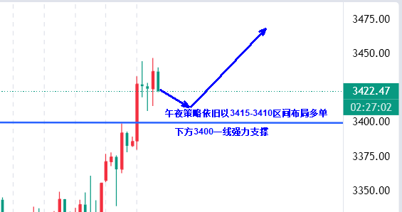 高晓峰：6.14美盘3400支撑上，黄金看涨信号明确