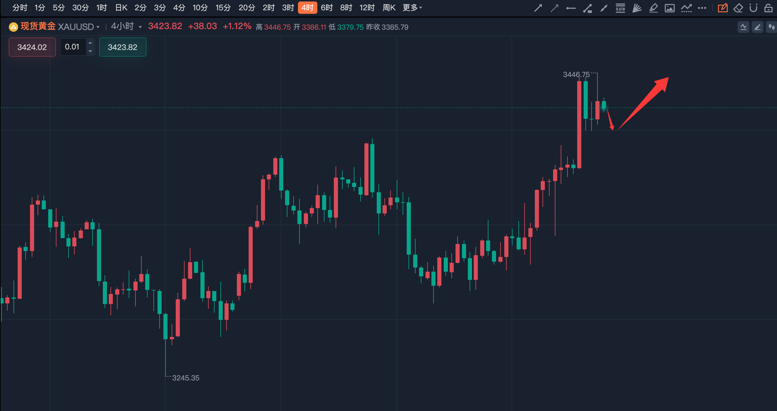 李诗冉（6.13）：今日实盘4波多获利260点；晚间黄金回踩多。