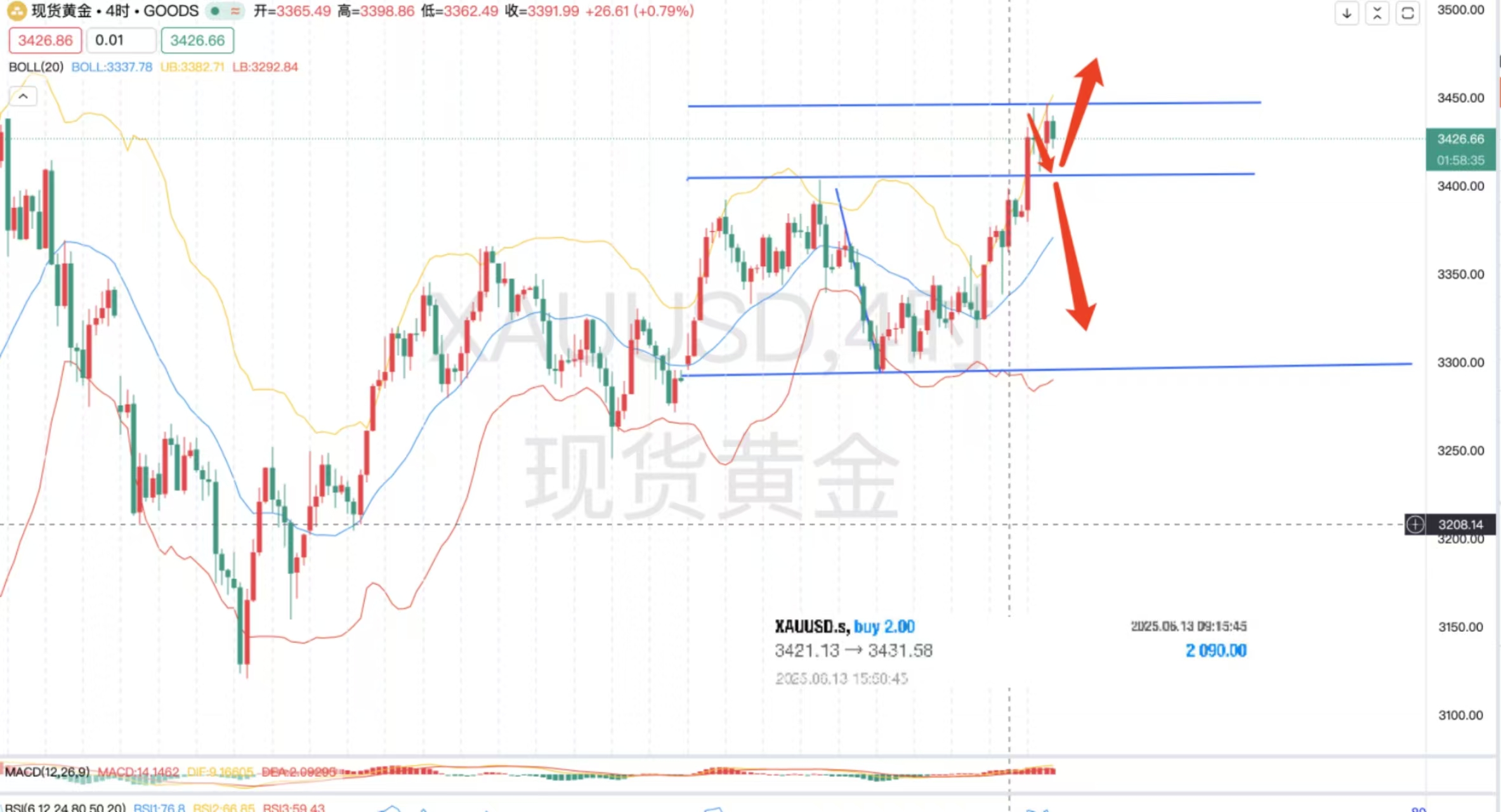 6.13-黄金陷入震荡，多头开始放缓。