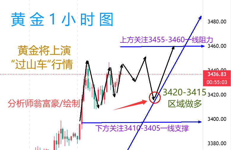 翁富豪：6.15 黄金震荡上行趋势未变！下周黄金操作策略