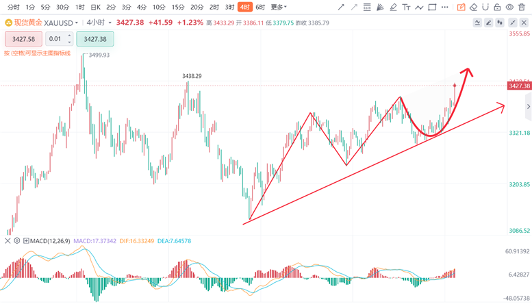 李玄策：6.15黄金看涨看跌？下周积存金、沪金沪白银走势分析
