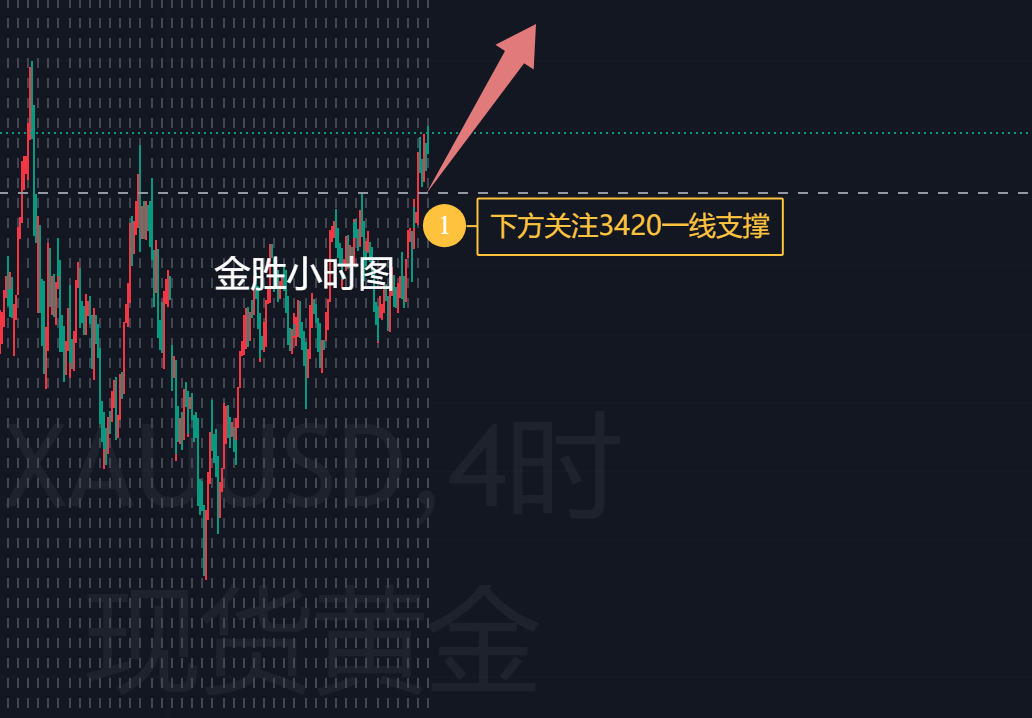 金胜：黄金原油均强势高开，今天没有最高！