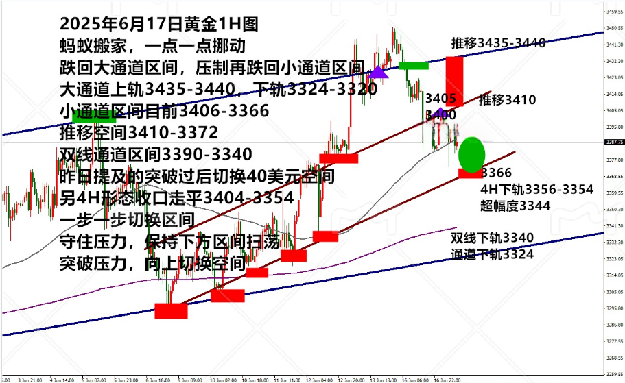 金药师：6.17晚间黄金走势分析及操作思路