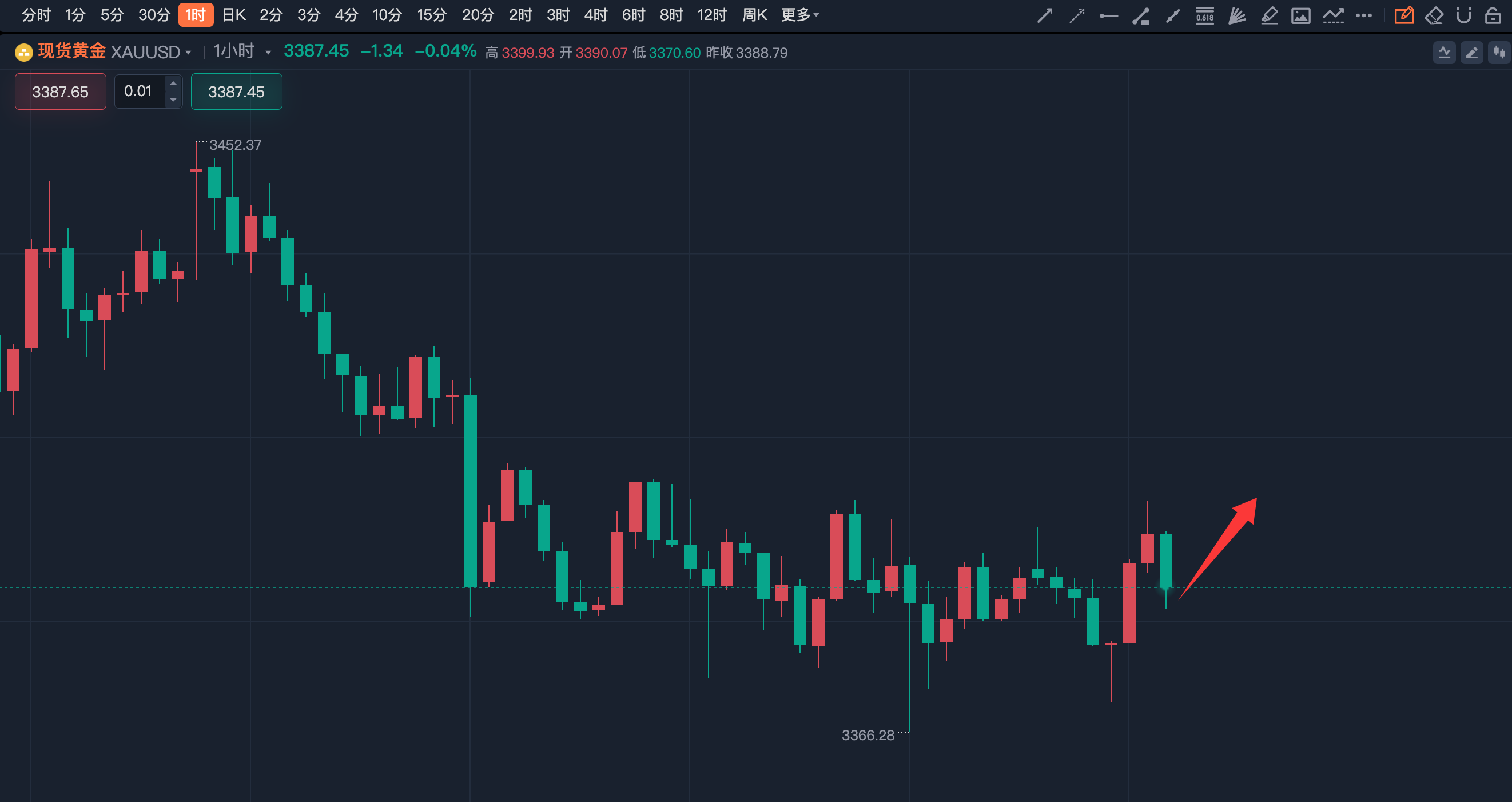 李诗冉（6.18）：今日实盘第一波3389多获利100点；日内黄金回踩多。