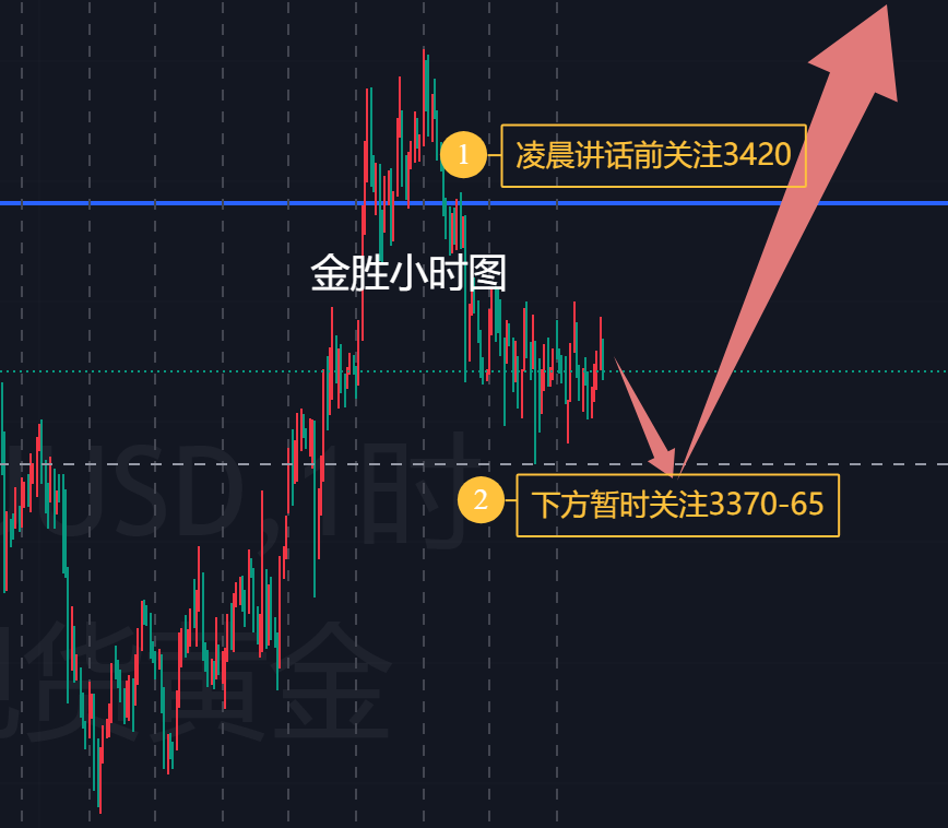 金胜：黄金重点关注凌晨讲话，谨慎追空！