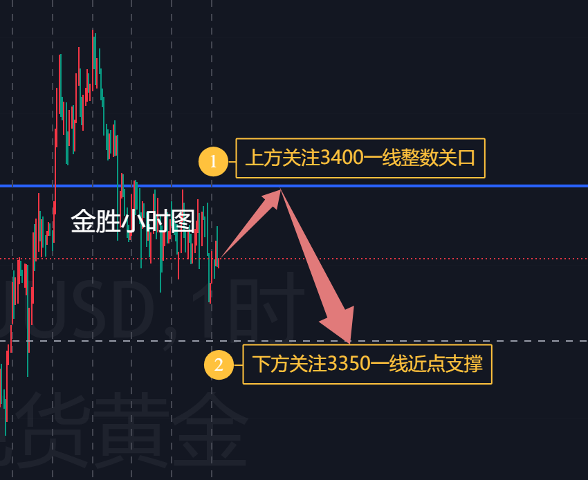 金胜：黄金重点关注凌晨讲话，谨慎追空！