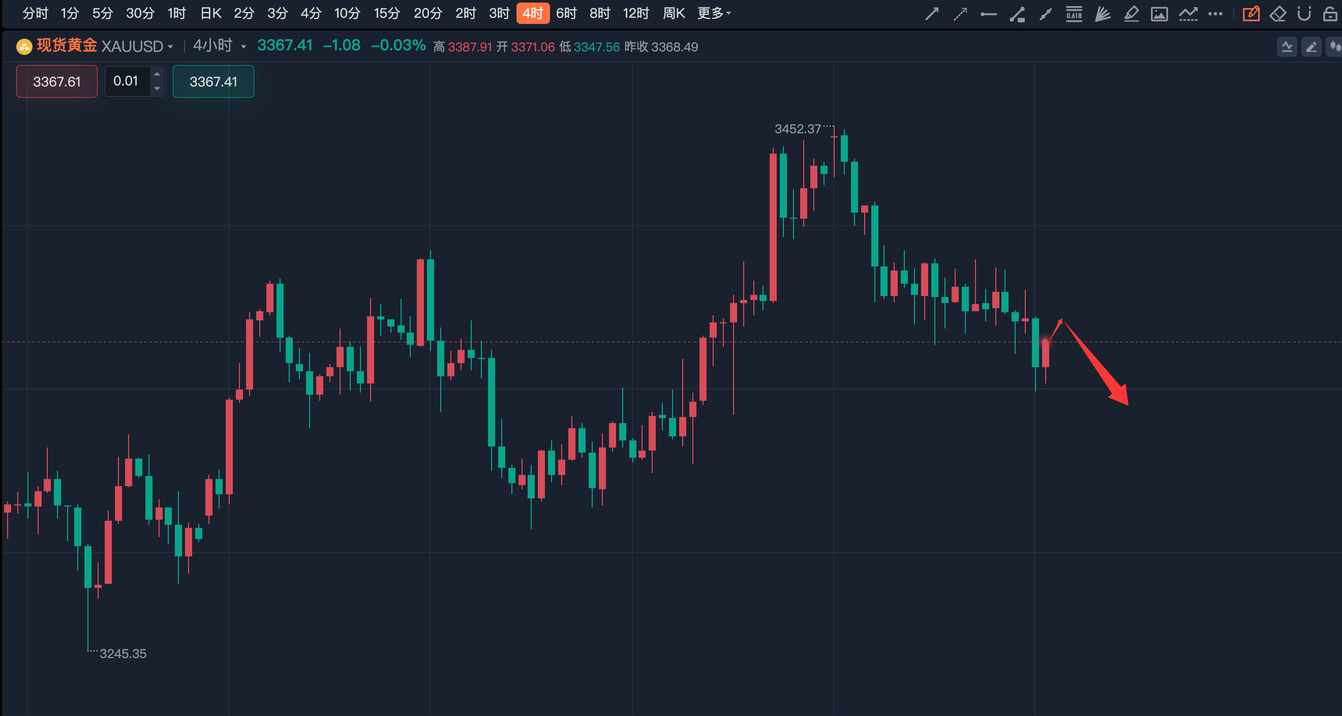 李诗冉（6.19）：今日实盘3350多获利180点；日内黄金反弹空。