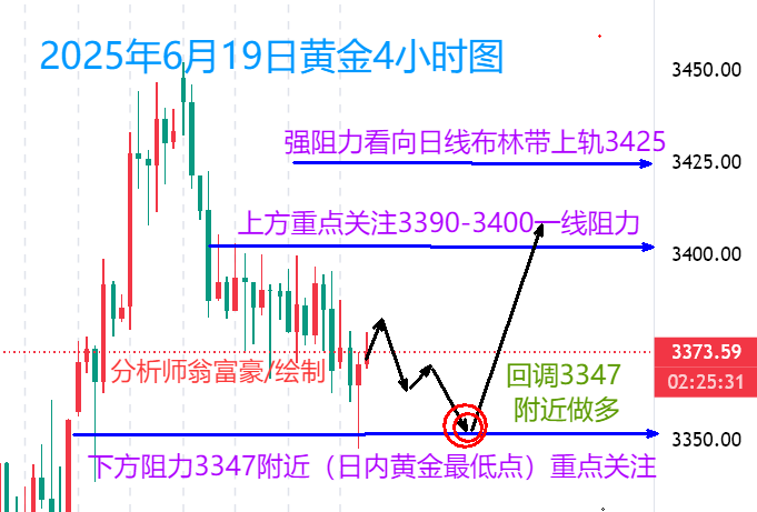 翁富豪：6.19 日线收大阴后黄金何去何从？晚间黄金操作策略