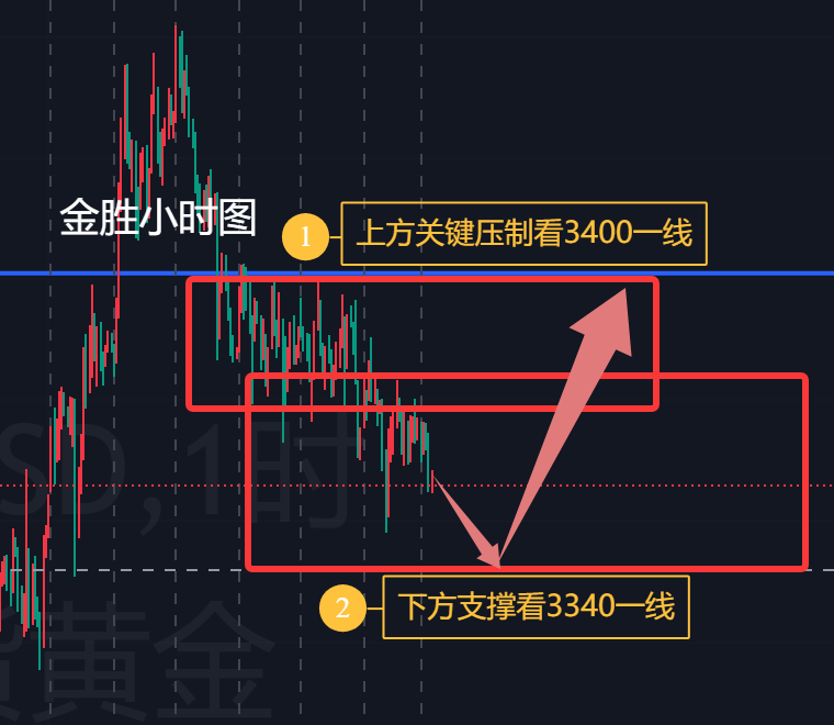 金胜：黄金早间做好震荡，关注下方支撑位置！