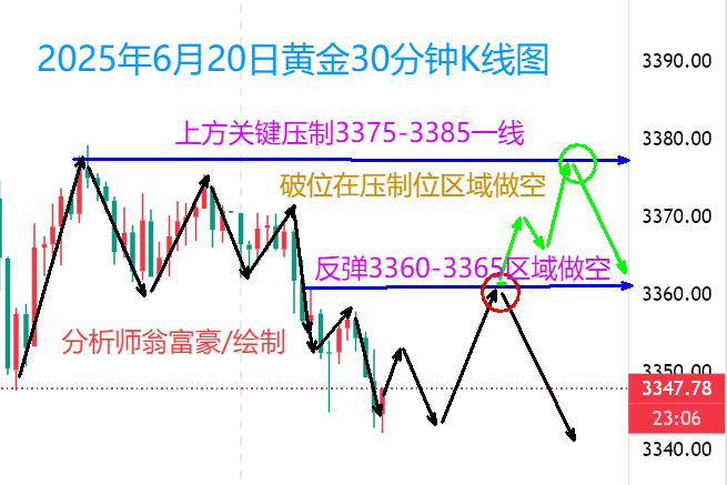 翁富豪：6.20 从避险属性到货币政策驱动的转变，黄金操作策略