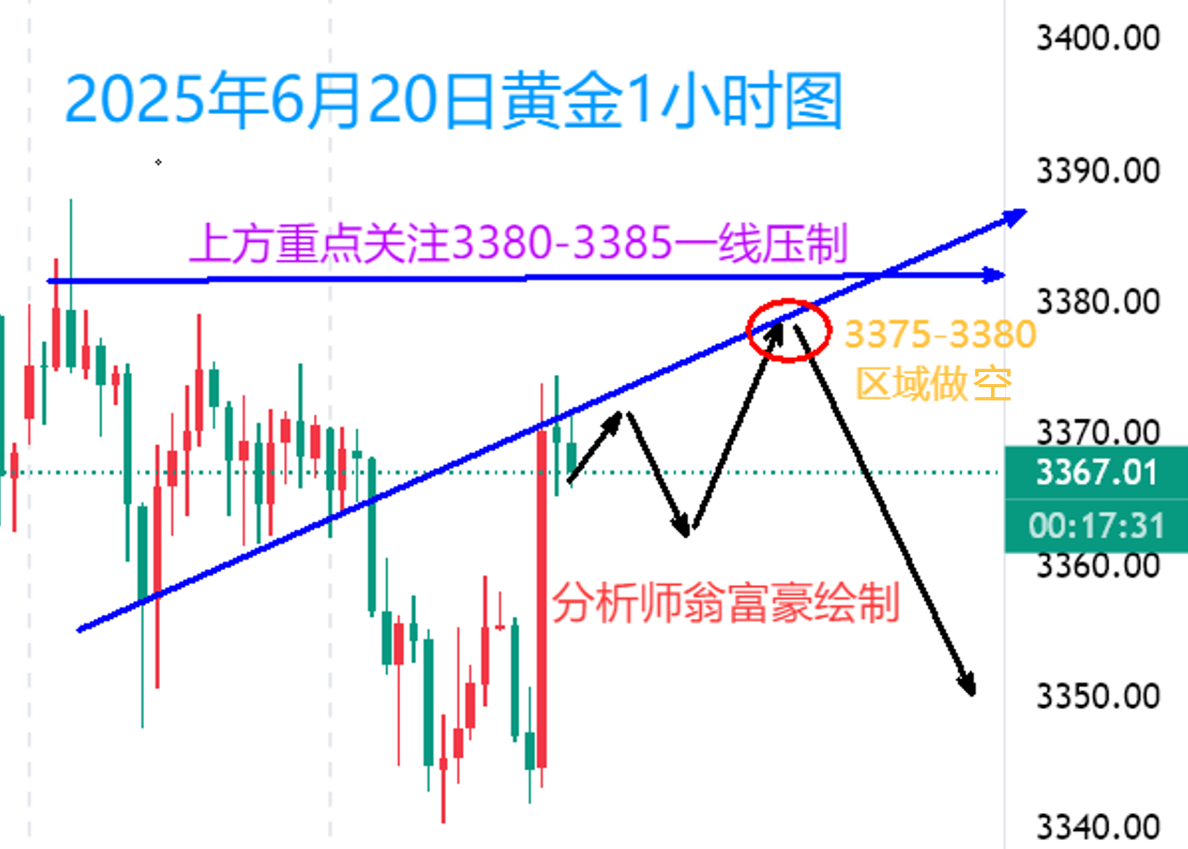 翁富豪：6.21 美联储会议后金价回调加剧，下周如何利用阻力区做空？