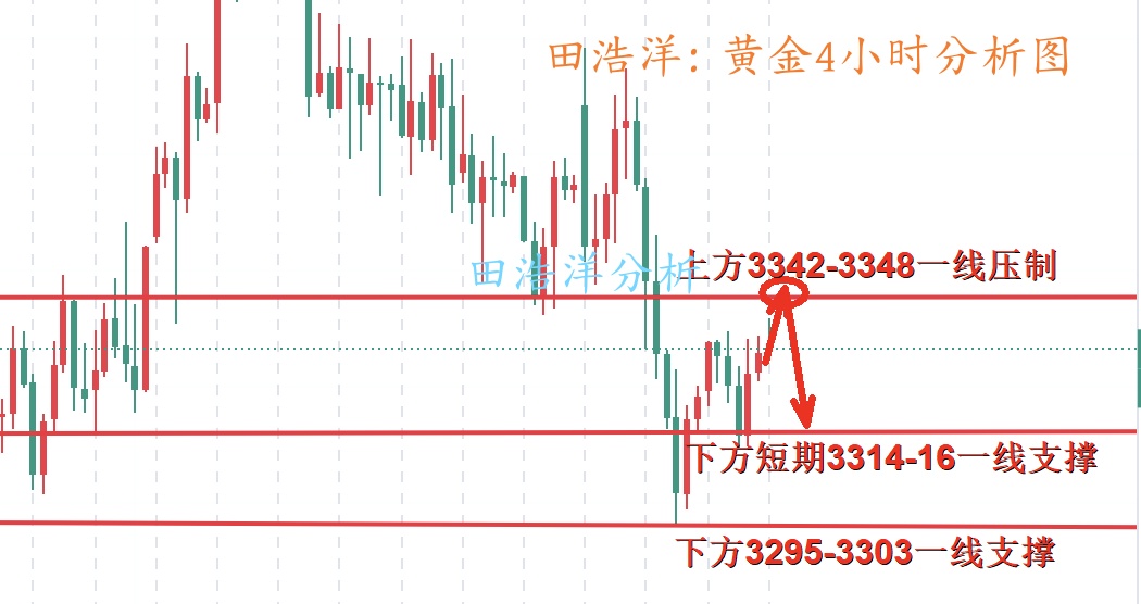 田浩洋：6.26黄金早盘操作策略，高位震荡承压继续空