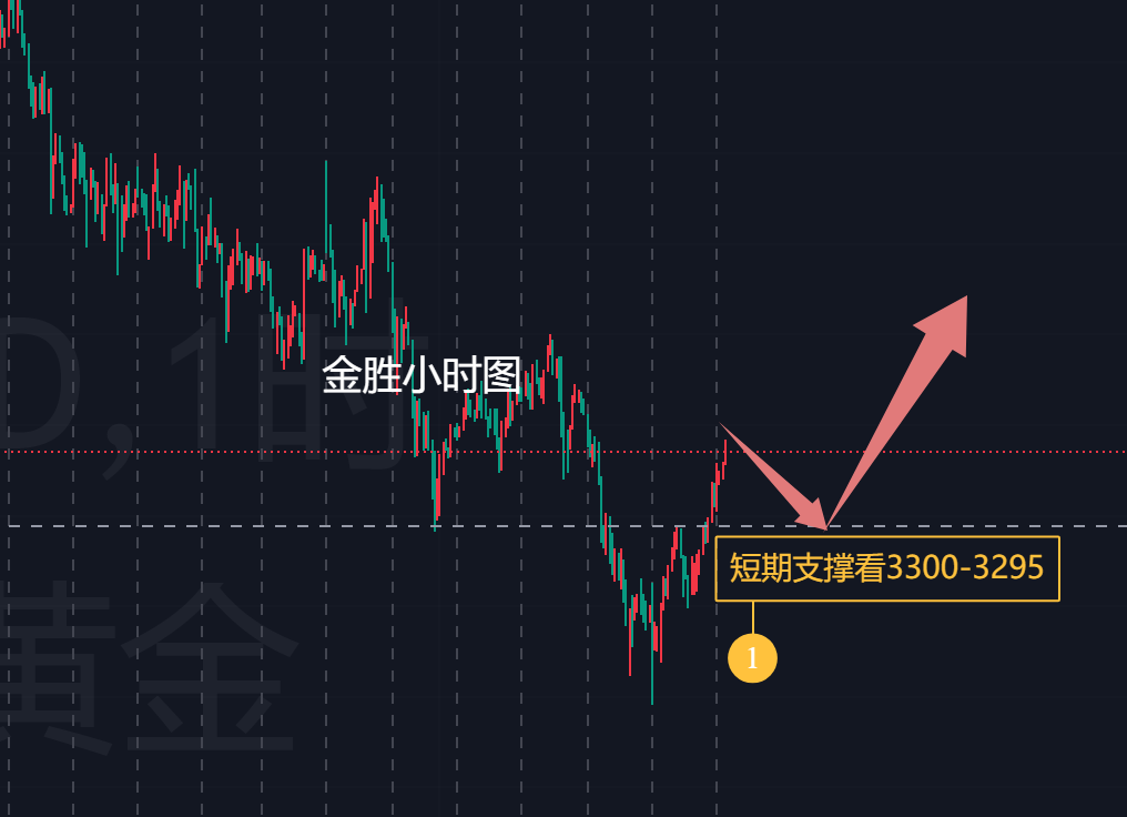 金胜：7.1黄金格外强势，想跌者难如登天！