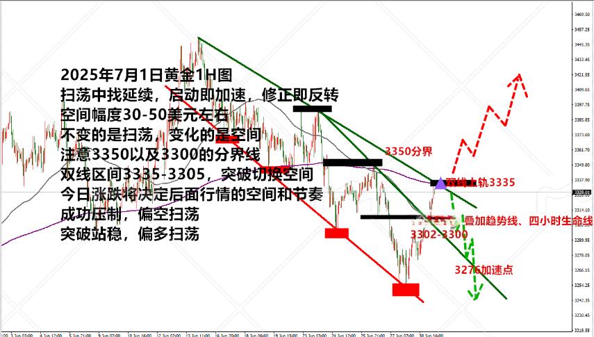 金药师：7.1晚间黄金走势分析及操作思路