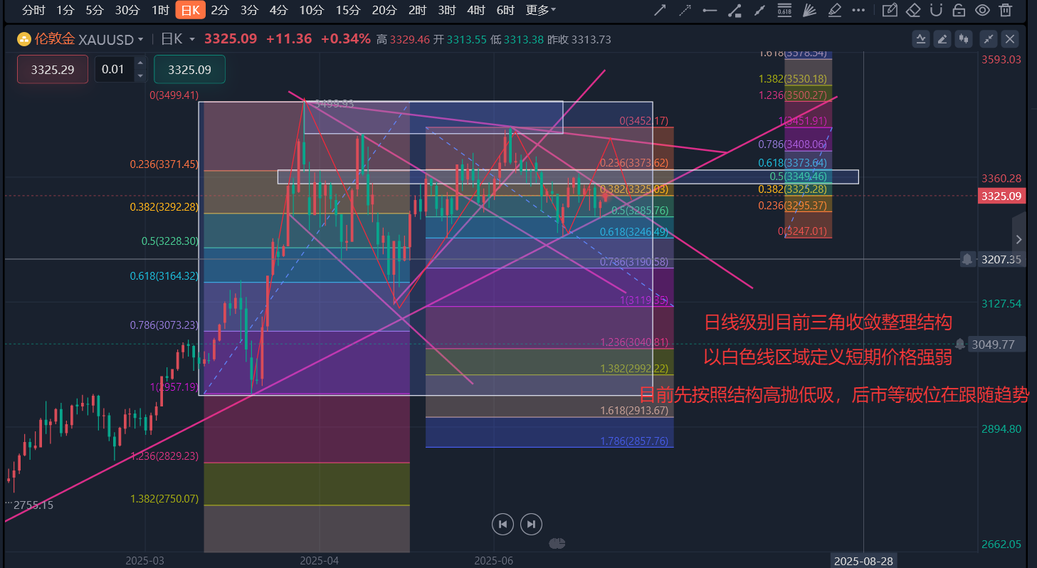 黄金震荡偏弱，晚间逢高还需做空，晚间黄金行情走势分析