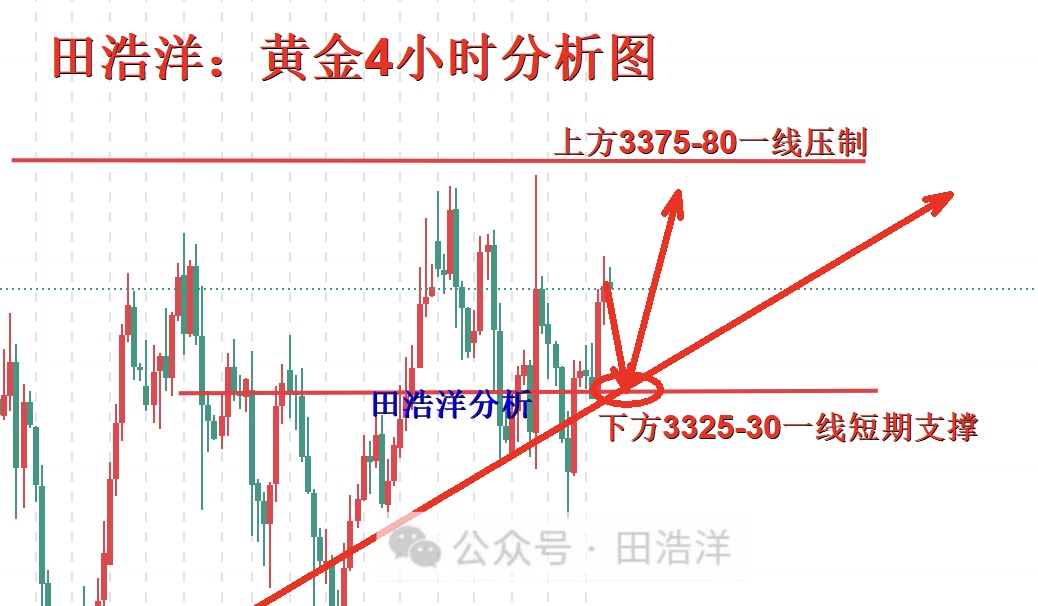 田浩洋：7.18黄金午夜操作策略，行情多空震荡调整待突破